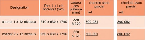 Chariot inox 12 niveaux plateaux sens largeur