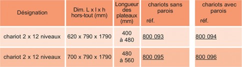 Chariot inox 12 niveaux plateaux longueur